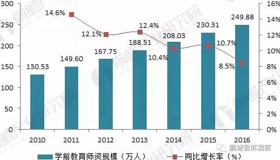 市场规模大、政策持续支持…学前教育发展增速快，未来如何继续发力？