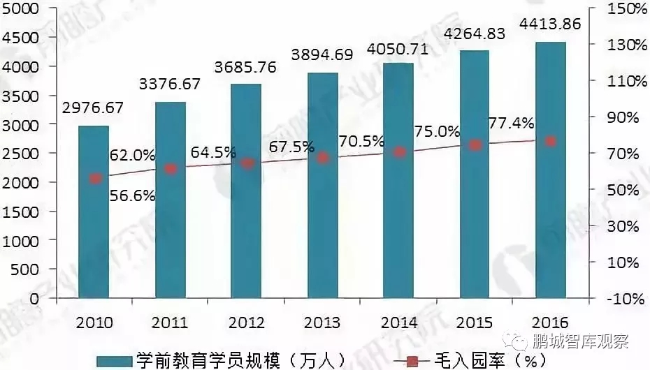 市场规模大、政策持续支持…学前教育发展增速快，未来如何继续发力？